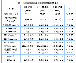 2型糖尿病患者发病年龄、血糖水平与胰岛β细