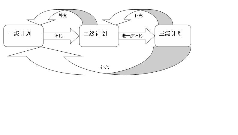 项目施工进度的管理与协调