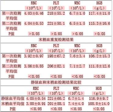 末梢血与静脉血血常规检测结果的分析