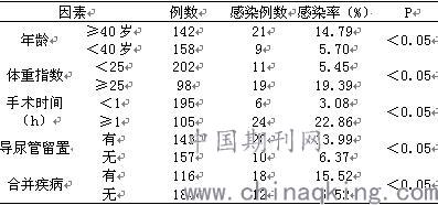 剖宫产术后产褥感染的临床分析