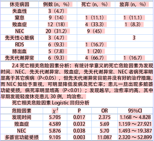 64例新生儿休克临床分析