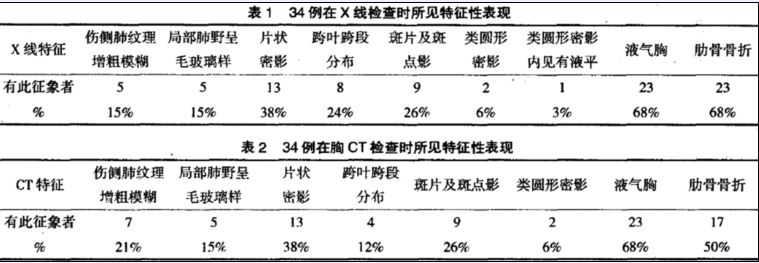 创伤性湿肺影像学诊断之我见