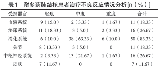 耐多药肺结核治疗不良反应发生情况观察