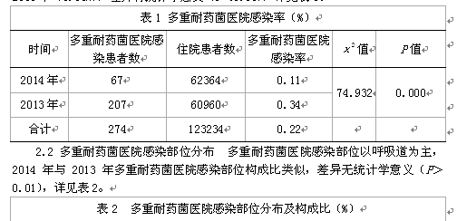 某三级综合医院多重耐药菌监测及管理措施分析