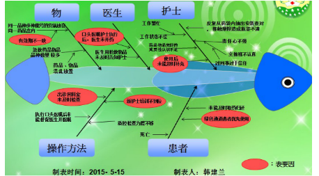 运用品管圈降低急救物品药品缺失率的效果观察