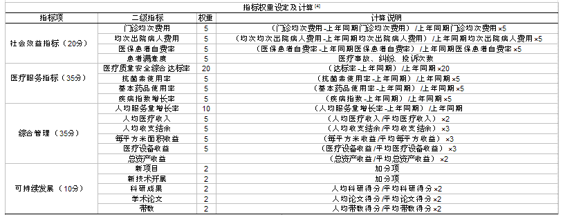 公立医院绩效工资公平性分配改革研究