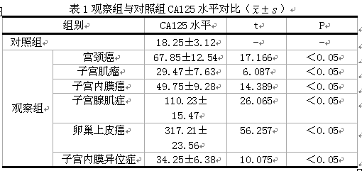 对照组健康妇女ca125检测值在正常范围之内,且与观察组各种疾病患者