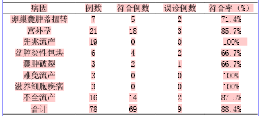 彩色多普勒超声在妇科急腹症诊断中的应用效果