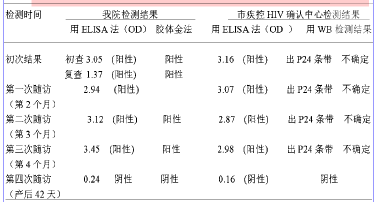 b解析:其他4种均可检出抗核抗体,最多见于系统性红斑狼疮