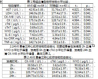 肌钙蛋白I、hs-CR P及CK-MB检测在急性心梗