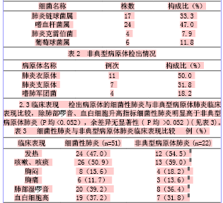 社区获得性肺炎152例病原学分析