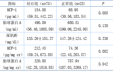 肾结石患者尿液MCP-1、胎球蛋白-A表达与