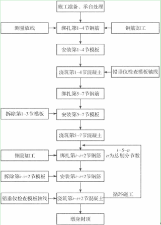 公路桥梁高墩翻模法施工技术的探讨