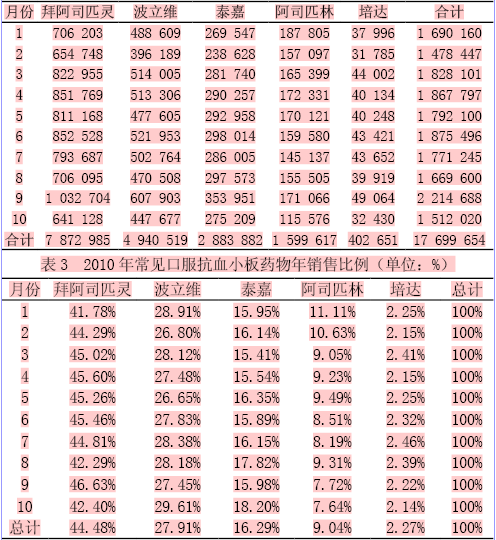 口服抗血小板药物市场研究