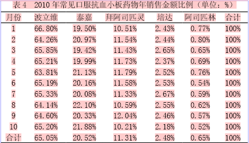 口服抗血小板药物市场研究