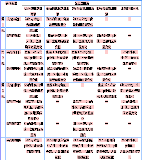 头孢菌素抗生素在输液中的配伍稳定性分析
