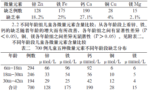 边疆多民族700 名儿童微量元素检测的临床意义