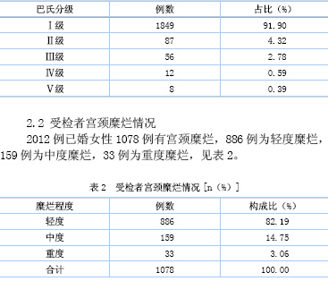 2012例已婚妇女宫颈刮片检查结果分析