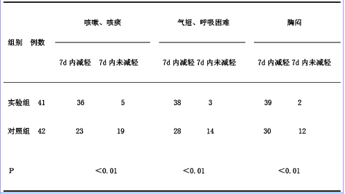 综合护理干预对慢性阻塞性肺疾病患者的影响