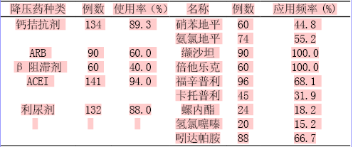 临床常用降压药物的注意事项