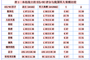 某后勤部队162名战士SCL-90自评结果分析
