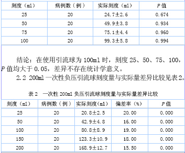 一次性负压引流球刻度标示量与实际引流量的差异性研究与改进