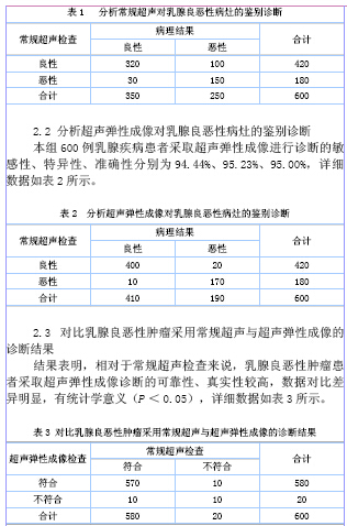 超声弹性成像在乳腺良恶性肿瘤鉴别诊断中的应用