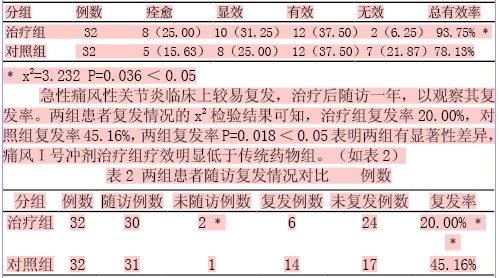 痛风I号冲剂治疗急性痛风性关节炎临床体会
