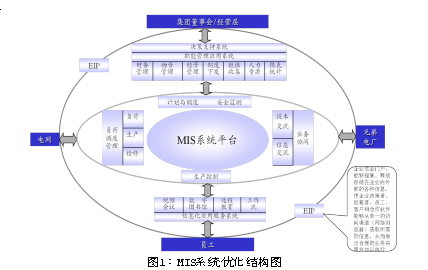 电厂mis管理信息系统的现状与优化分析 中国期刊网 