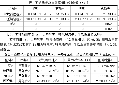 中医辩证治疗哮喘疾病的疗效观察与评估