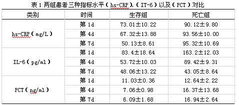 血清降钙素原、白介素6和超敏C-反应蛋白在检