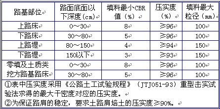 分析路基试验段施工影响因素