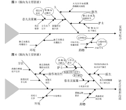 品管圈在降低自理口服药物服用缺陷率中的应用