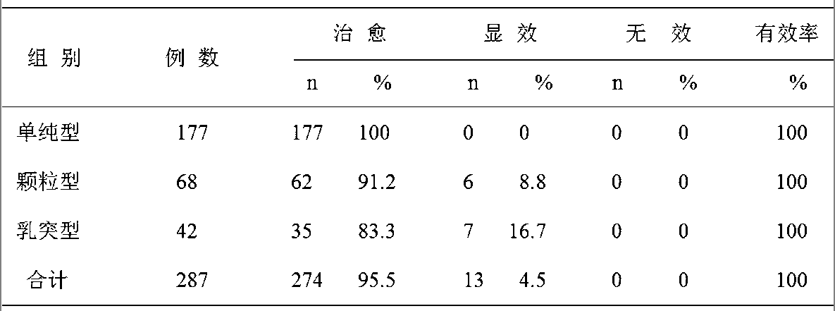 微波治疗宫颈糜烂287例疗效观察