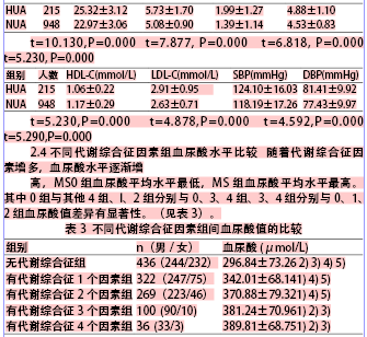 高尿酸血症与泌尿系结石的相关性研究