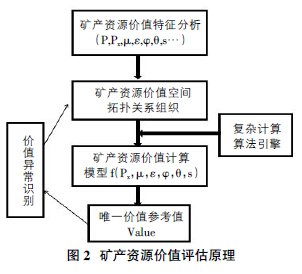 GIS 在矿产资源经济价值评估中的应用