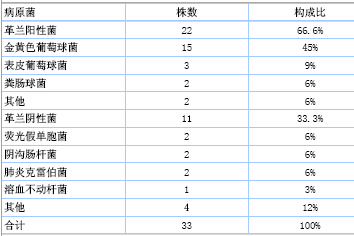 带涤纶套长期透析导管相关血流感染病原菌分布