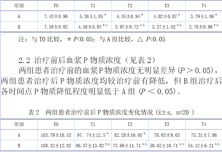 表1 两组患者治疗前及治疗后不同时点vas评分(-&plun;s, n=20
