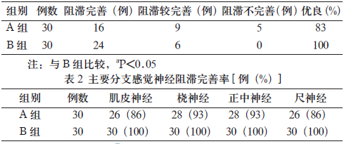 改良腋路两点臂丛神经阻滞联合肌皮神经区域阻