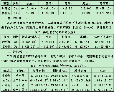 氨磺必利治疗慢性精神分裂症的临床体会