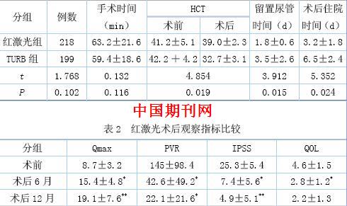 980nm半导体红激光汽化术与经尿道等离子电切