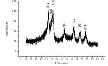 掺杂氧化锌纳米材料的合成及光学性质研究