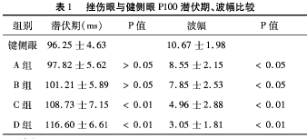 视觉诱发电位对眼外伤性视神经挫伤的应用价值