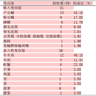 反应性皮肤病患者血清总IgE和特异性IgE检测结