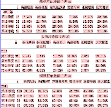 常见致病菌耐药性与多种抗生素使用量相关性研