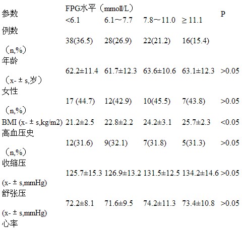 入院血糖水平与合并糖尿病的慢性心力衰竭患者心功能的关系 中国期刊网