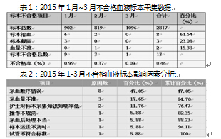 品管圈活动对降低临床血液标本不合格率的效果