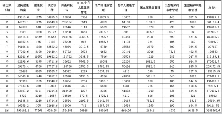 襄州区公共卫生服务项目实施绩效考评综合分析