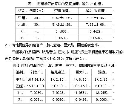 甲组孕妇治疗后的空腹血糖,餐后2h血糖与乙组孕妇治疗后的空腹血糖,餐