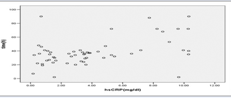 患者动态检测超敏C-反应蛋白的临床意义